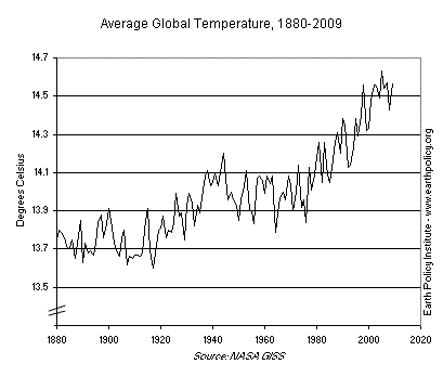 Average Global Temperature 1880-2009