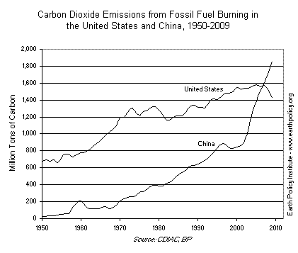 Carbon Dioxide Emissions from Fossil Fuel Burning in the United States and China, 1950-2009