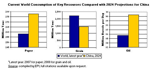 Current World Consumption of Key Resources Compared with 2024 Projections for China