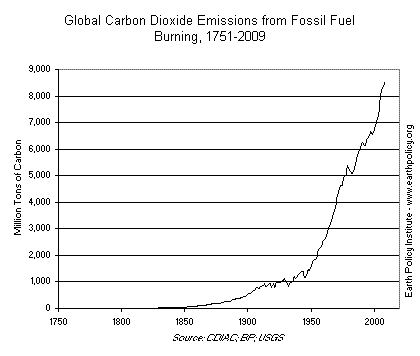 Global Carbon Dioxide Emissions from Fossil Fuel Burning, 1751-2009