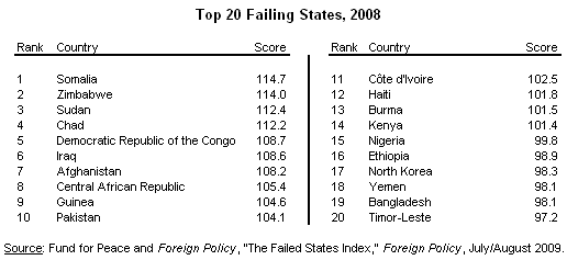 Top 20 Failing States, 2008