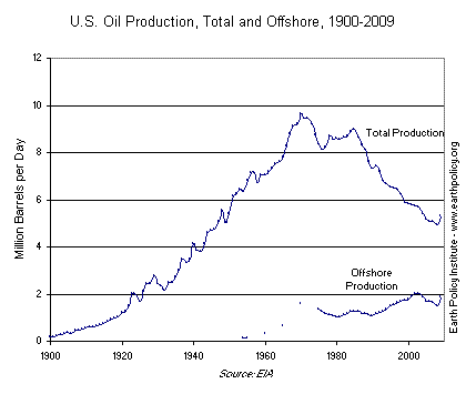 US Oil Production 1900-2009