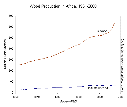 Wood Production in Africa, 1961-2008