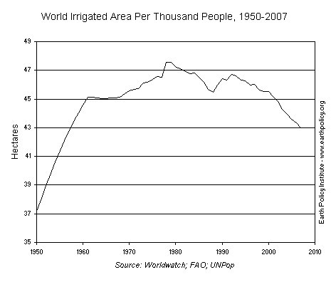 World Irrigated Area Per Thousand People, 1950-2007