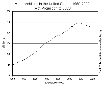 Motor Vehicles in the United States, 1950-2009, with Projection to 2020