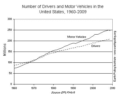 Number of Drivers and Motor Vehicles in the United States, 1960-2009
