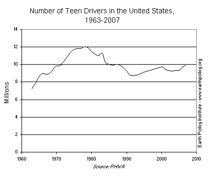 Number of Teen Drivers in the United States, 1963-2007