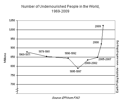 Number of Undernourished People in the World, 1969-2009