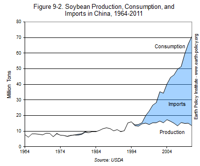 Graph on Soybean Production, Consumption, and Imports in China, 1964-2011