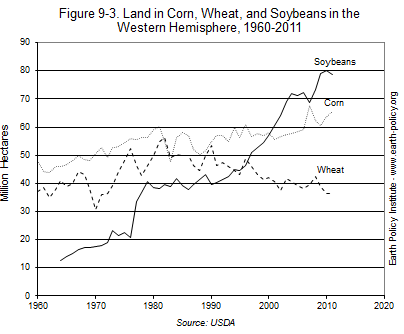 Graph on Land in Corn, Wheat, and Soybeans in the Western Hemisphere, 1960-2011