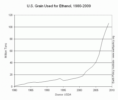 U.S. Grain Used for Ethanol, 1980-2009