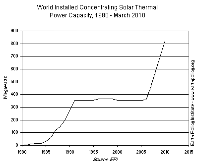 World Installed Concentrating Solar Thermal  Power Capacity, 1980 - March 2010