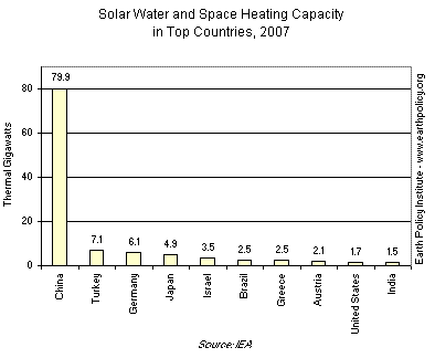 Solar Water and Space Heating Capacity  in Top Countries, 2007
