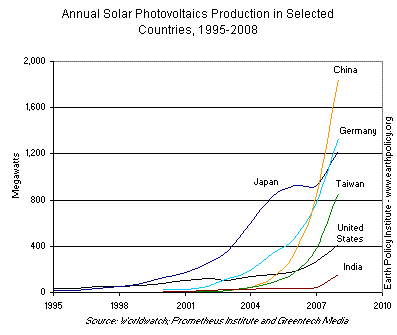 Annual Solar Photovoltaics Production in Selected Countries, 1995-2008