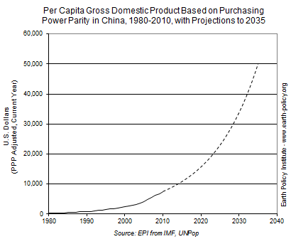 Graph on Per Capita Gross Domestic Product Based on Purchasing Power Parity in China, 1980-2010, with Projections to 2035