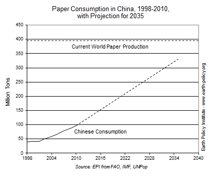 Graph on Paper Consumption in China, 1998-2010, with Projection for 2035