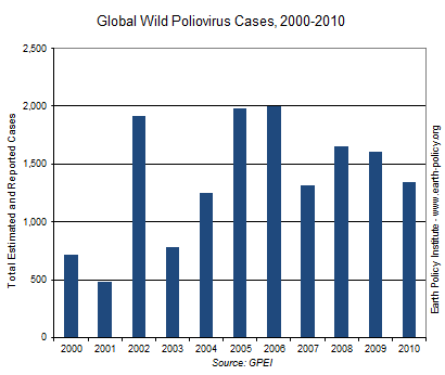 Global Wild Poliovirus Cases, 2000-2010