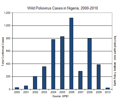 Wild Poliovirus Cases in Nigeria, 2000-2010