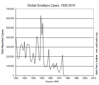 Global Smallpox Cases, 1920-2010