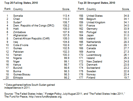 Top 20 Failing and Top 20 Strongest States, 2010