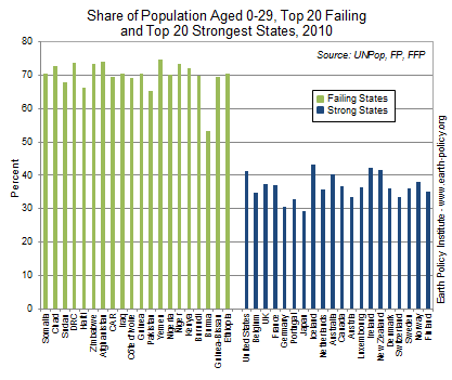 Share of Population Aged 0-29, Top 20 Failing and Top 20 Strongest States, 2010