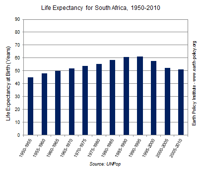 Life Expectancy for South Africa, 1950-2010