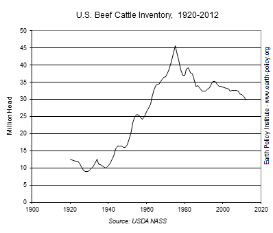 Graph on U.S. Beef Cattle Inventory, 1920-2012