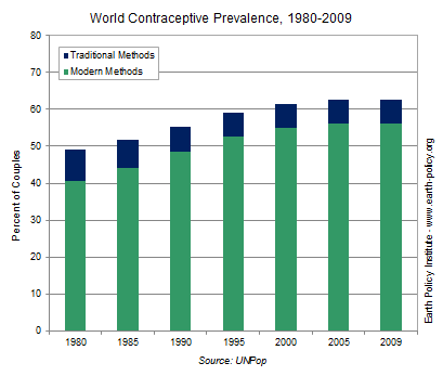 Graph on World Contraceptive Prevalence, 1980-2009
