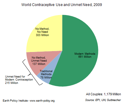 Graph on World Contraceptive Use and Unmet Need, 2009 