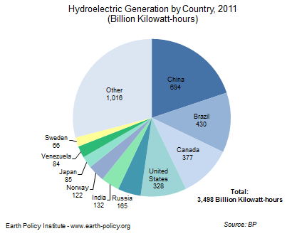 Hydroelectric Generation by Country, 2011