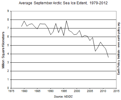 Graph on Average September Arctic Sea Ice Extent, 1979-2012