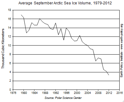 Graph on Average September Arctic Sea Ice Volume, 1979-2012