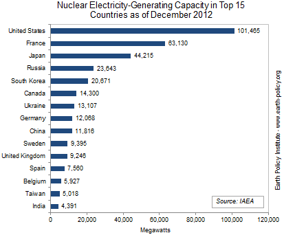 Nuclear Electricity-Generating Capacity in Top 15 Countries as of December 2012 