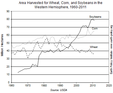 Area Harvested for Wheat, Corn, and Soybeans in the Western Hemisphere, 1960-2011