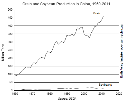 Graph on Grain and Soybean Production in China 1960-2011