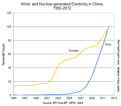 Wind- and Nuclear-generated Electricity in China, 1995-2012