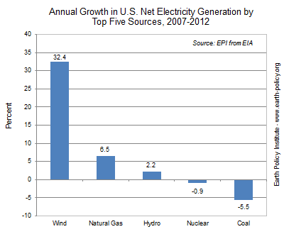 Annual Growth in U.S. Net Electricity Generation by Top Five Sources, 2007-2012