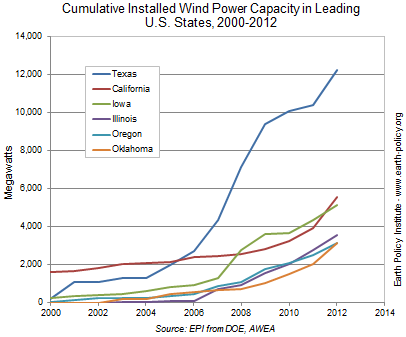 Cumulative Installed Wind Power Capacity in Leading U.S. States, 2000-2012