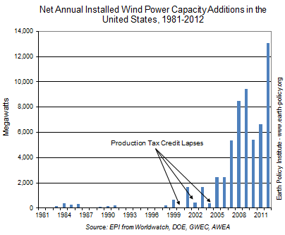 Net Annual Installed Wind Power Capacity Additions in the United States, 1981-2012