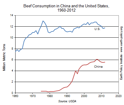 Beef Consumption in China and the United States, 1960-2012