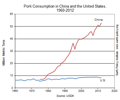 Pork Consumption in China and the United States, 1960-2012