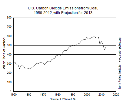 U.S. Carbon Dioxide Emissions from Coal, 1950-2012, with Projection for 2013
