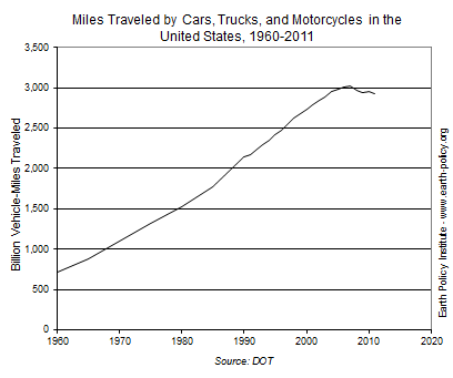 Miles Traveled by Cars, Trucks, and Motorcycles in the United States, 1960-2011