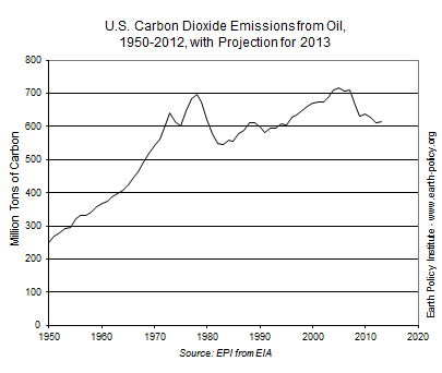 U.S. Carbon Dioxide Emissions from Oil, 1950-2012, with Projection for 2013