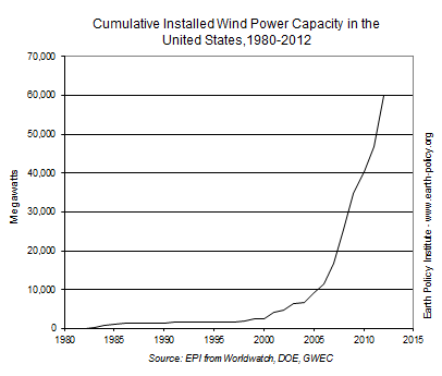 Cumulative Installed Wind Power Capacity in the United States, 1980-2012