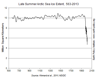 Late Summer Arctic Sea Ice Extent, 563-2012