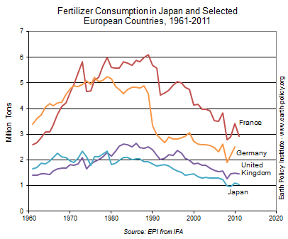 Fertilizer Consumption in Japan and Selected European Countries, 1961-2011