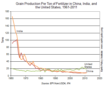 Grain Production Per Ton of Fertilizer in China, India, and the United States, 1961-2011