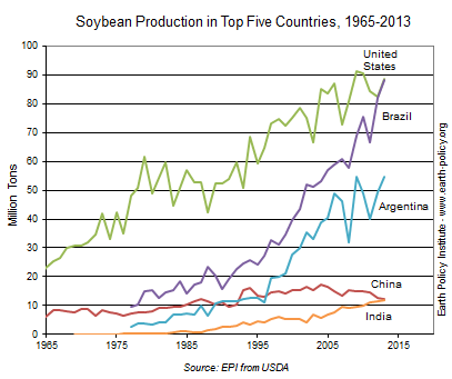 Soybean Production in Top Five Countries, 1965-2013