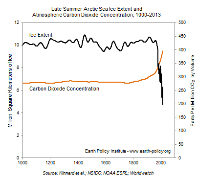 Late Summer Arctic Sea Ice Extent and Atmospheric Carbon Dioxide Concentration, 1000-2013